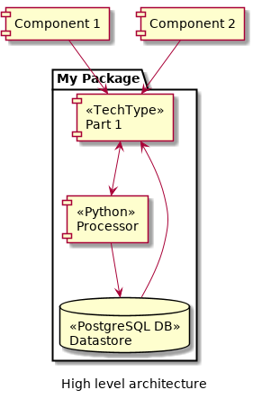 @startuml
caption High level architecture

[Component 1] as c1
[Component 2] as c2

package "My Package" {
   [<<TechType>>\nPart 1] as p1
   [<<Python>>\nProcessor] as p2
   Database "<<PostgreSQL DB>>\nDatastore" as database
}

c1 --> p1
c2 --> p1
p1 <--> p2
p2 --> database
p1 <-- database
@enduml